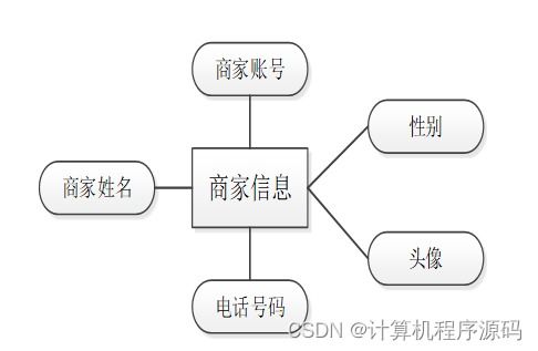 基于SSM框架的社區(qū)服務(wù)系統(tǒng)設(shè)計(jì)與實(shí)現(xiàn)