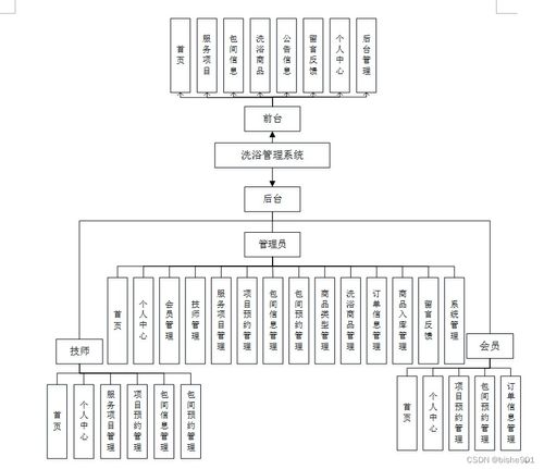 基于SSM框架的洗浴管理系統(tǒng)設(shè)計(jì)與實(shí)現(xiàn)